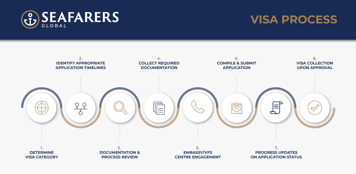 Visa-Process-Horizontal-Diagram